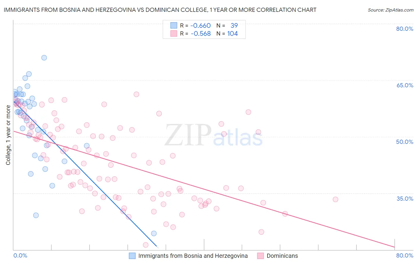 Immigrants from Bosnia and Herzegovina vs Dominican College, 1 year or more