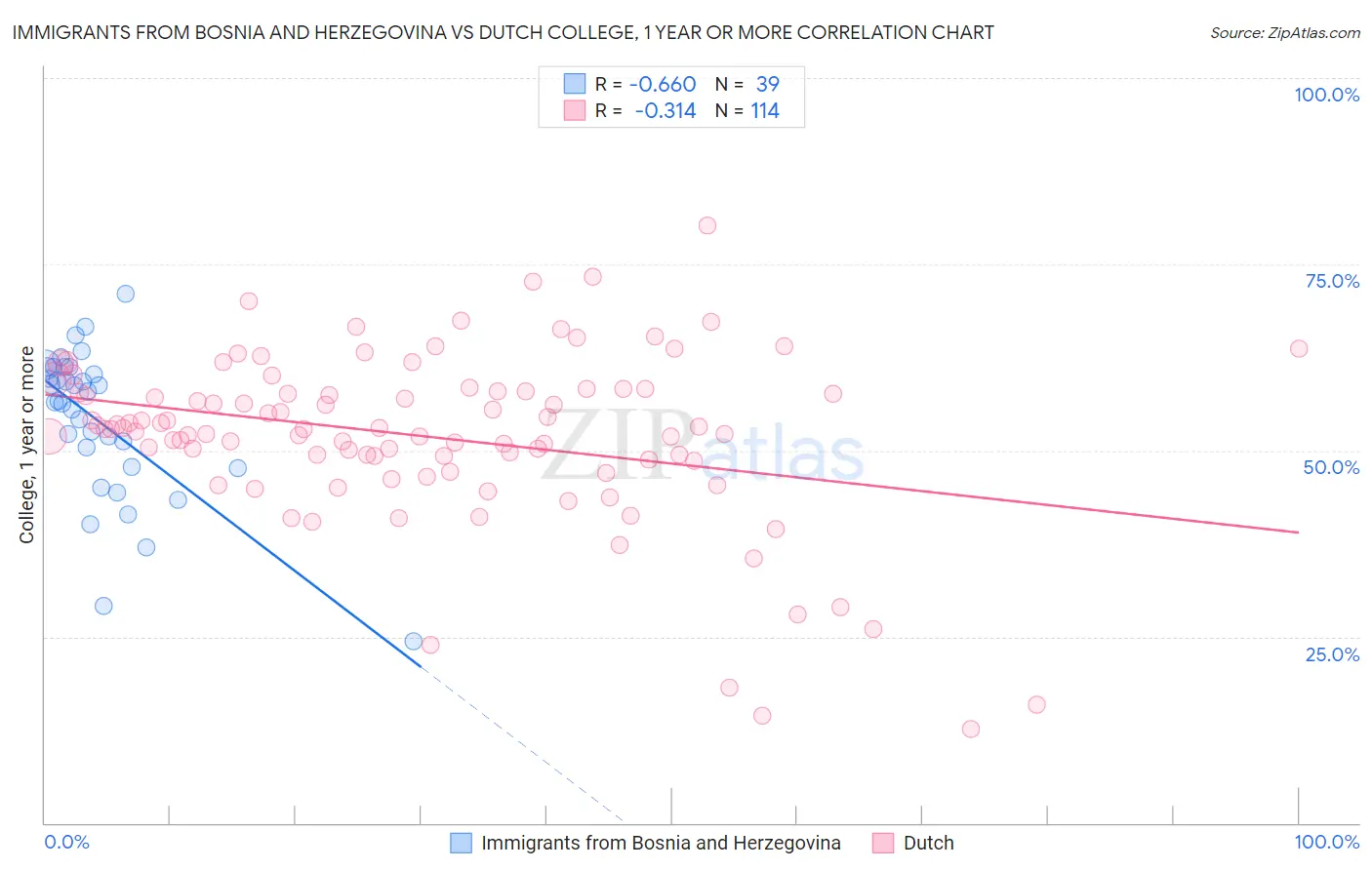 Immigrants from Bosnia and Herzegovina vs Dutch College, 1 year or more