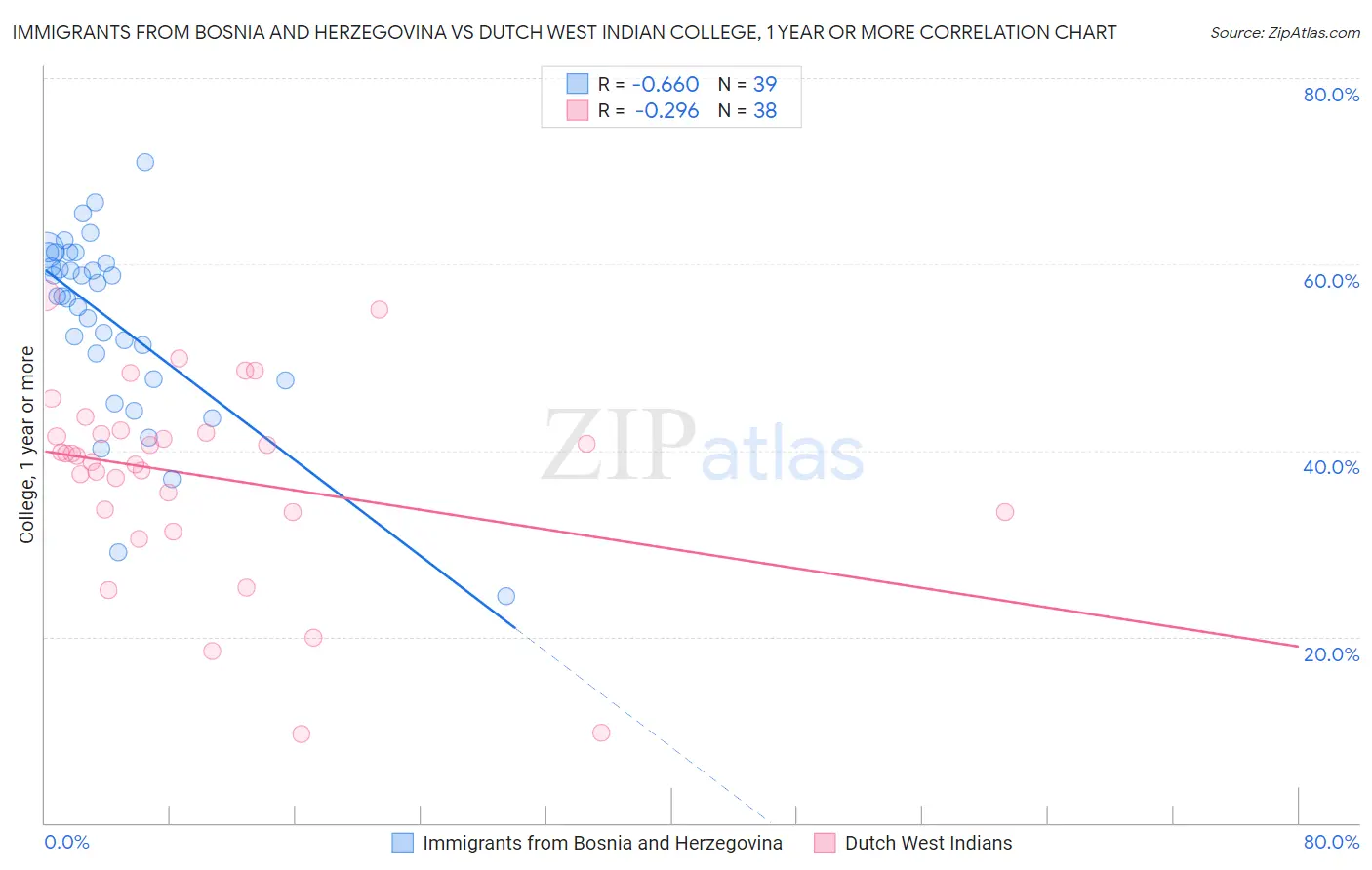 Immigrants from Bosnia and Herzegovina vs Dutch West Indian College, 1 year or more