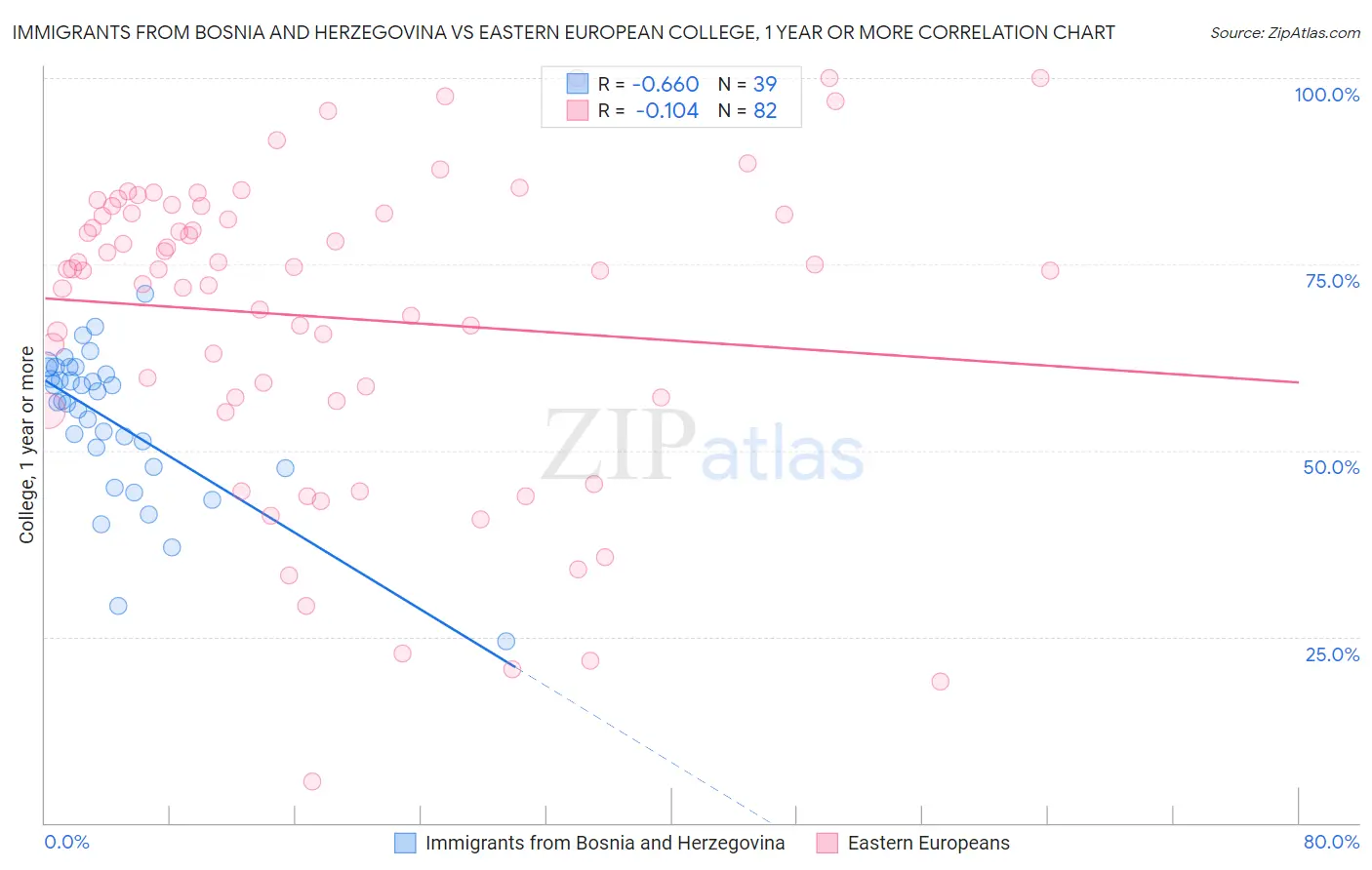 Immigrants from Bosnia and Herzegovina vs Eastern European College, 1 year or more