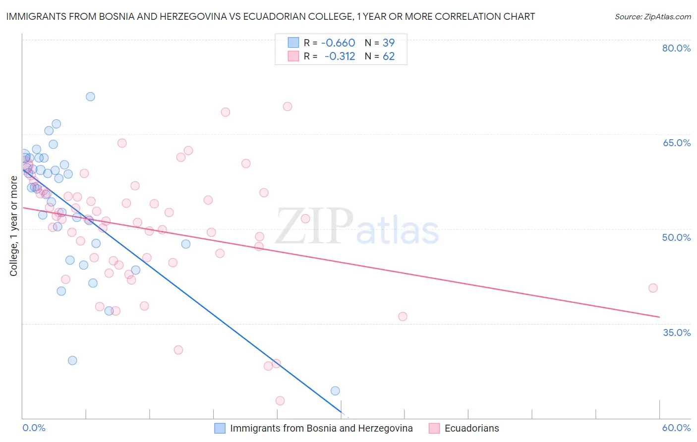 Immigrants from Bosnia and Herzegovina vs Ecuadorian College, 1 year or more