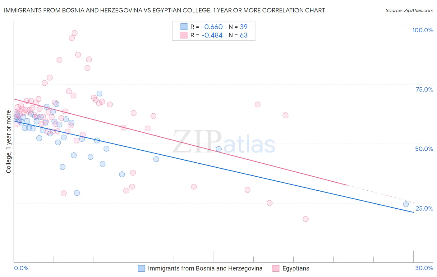 Immigrants from Bosnia and Herzegovina vs Egyptian College, 1 year or more