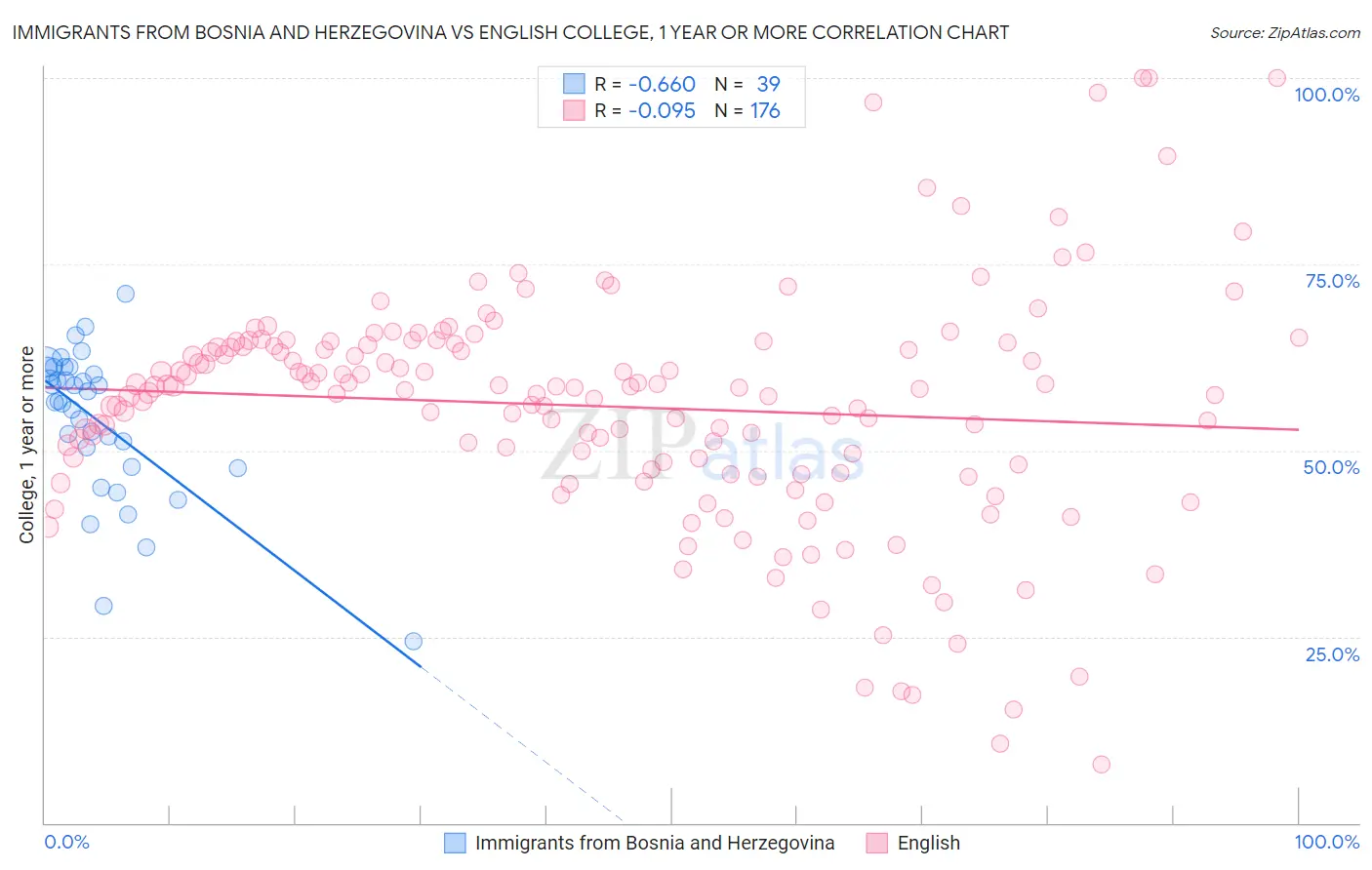 Immigrants from Bosnia and Herzegovina vs English College, 1 year or more