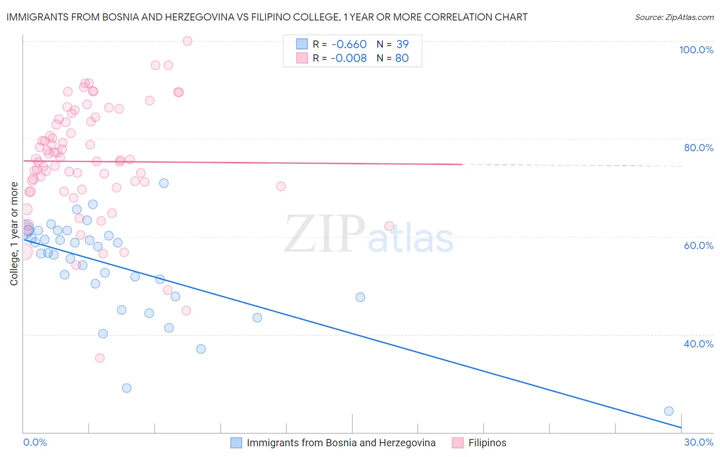 Immigrants from Bosnia and Herzegovina vs Filipino College, 1 year or more
