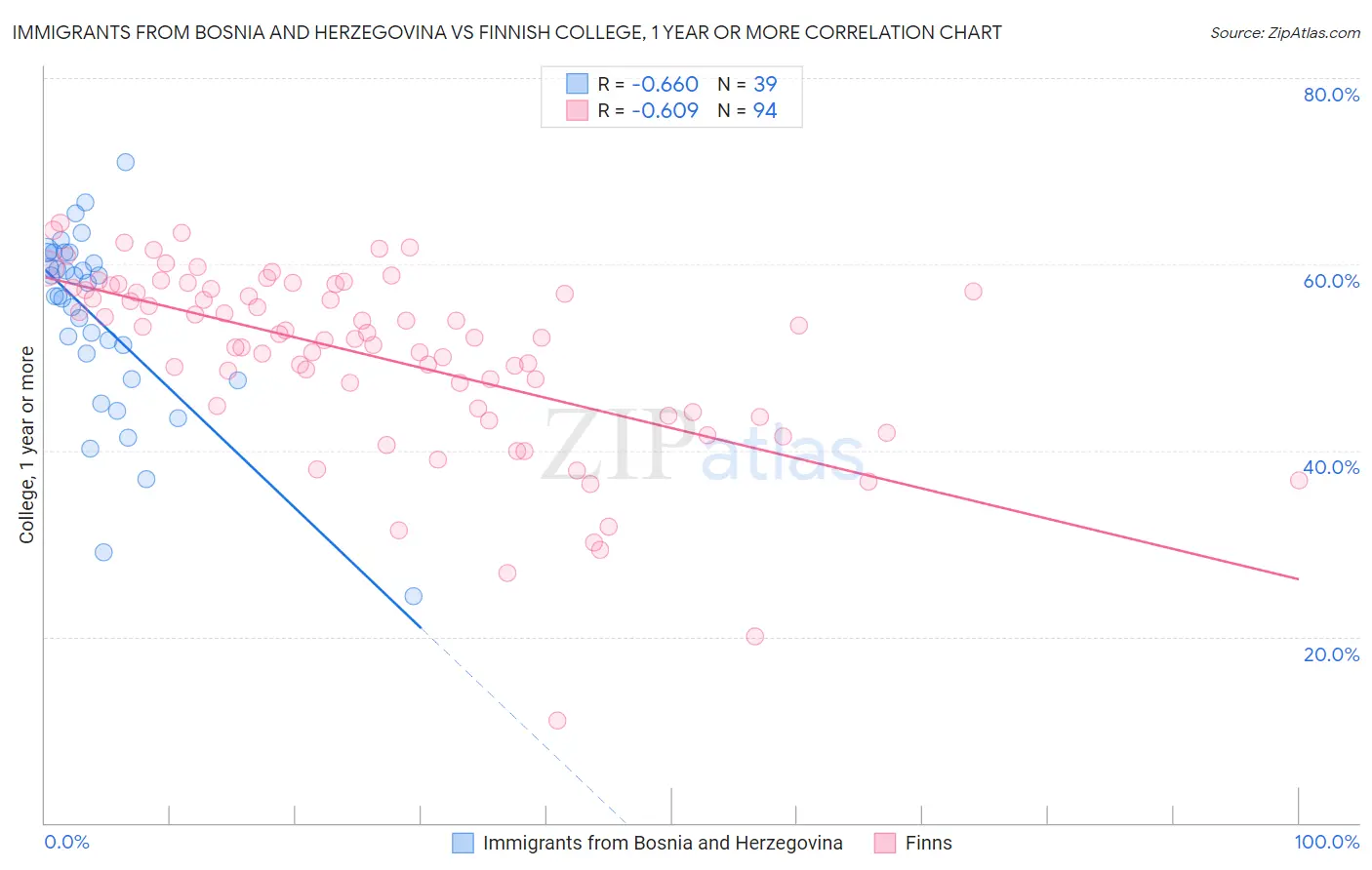 Immigrants from Bosnia and Herzegovina vs Finnish College, 1 year or more