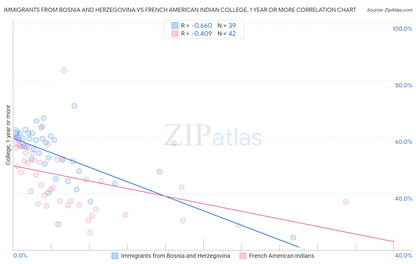 Immigrants from Bosnia and Herzegovina vs French American Indian College, 1 year or more