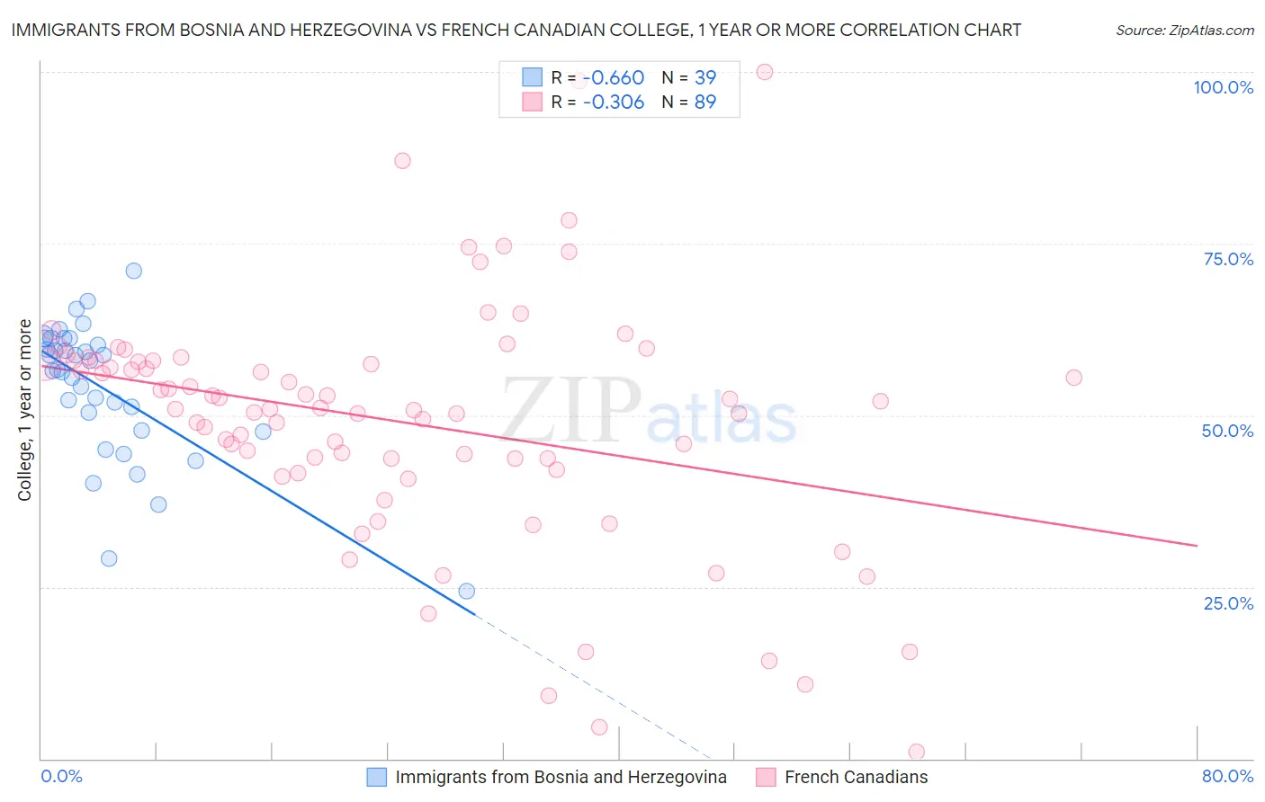 Immigrants from Bosnia and Herzegovina vs French Canadian College, 1 year or more