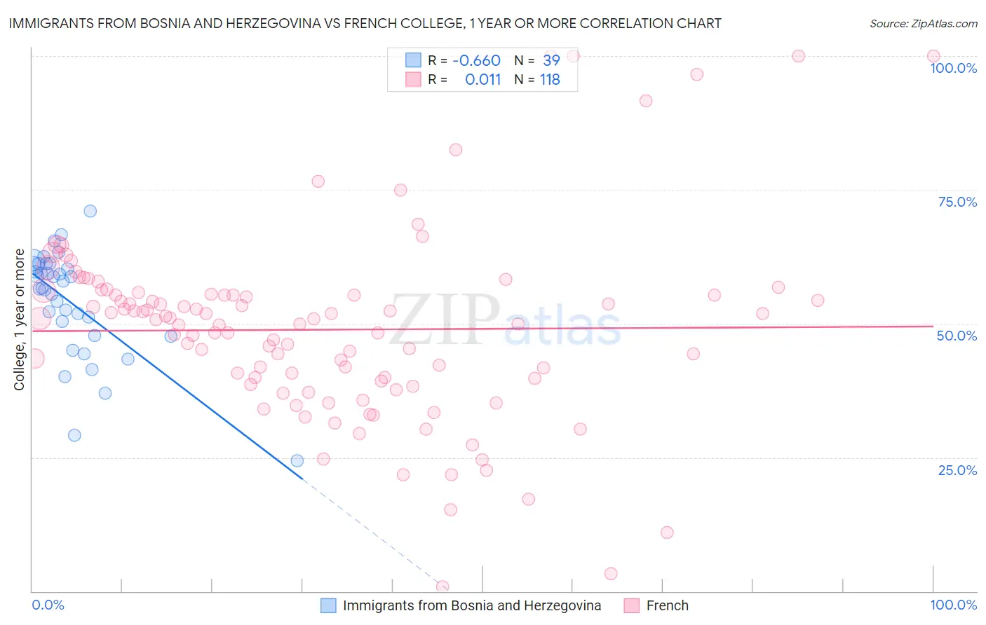 Immigrants from Bosnia and Herzegovina vs French College, 1 year or more