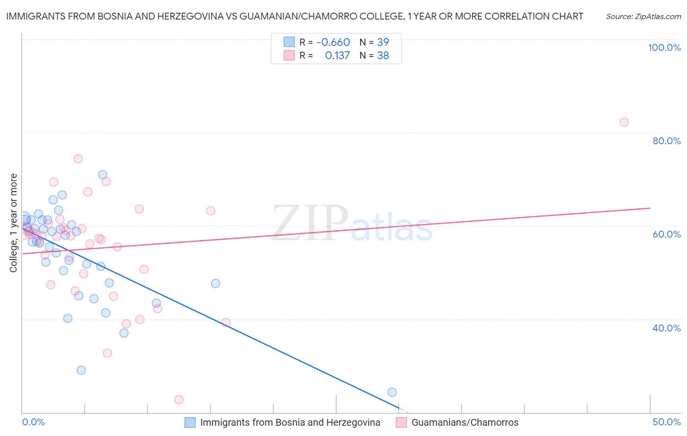 Immigrants from Bosnia and Herzegovina vs Guamanian/Chamorro College, 1 year or more