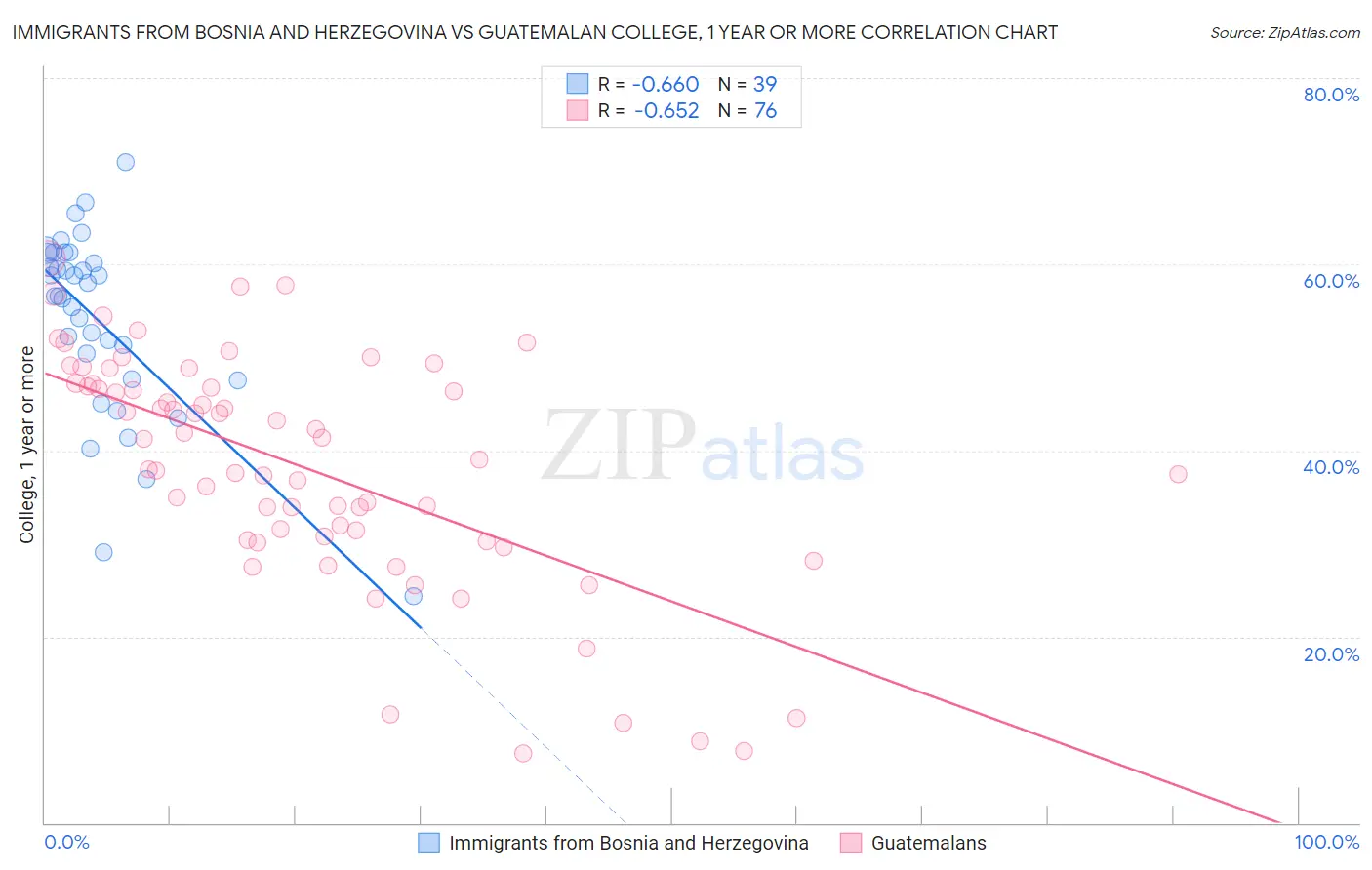 Immigrants from Bosnia and Herzegovina vs Guatemalan College, 1 year or more