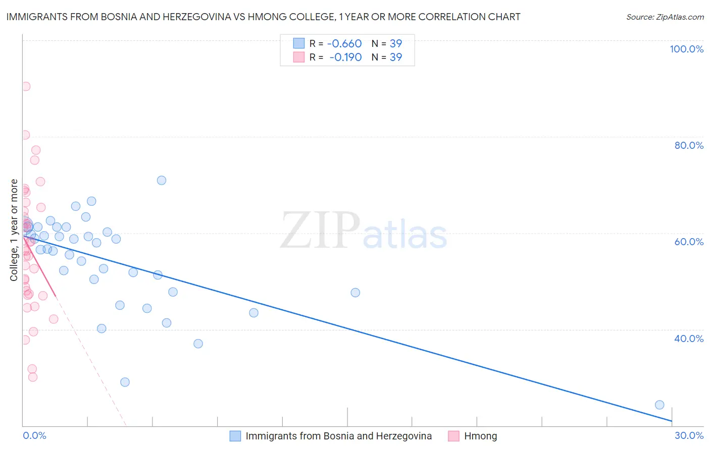 Immigrants from Bosnia and Herzegovina vs Hmong College, 1 year or more