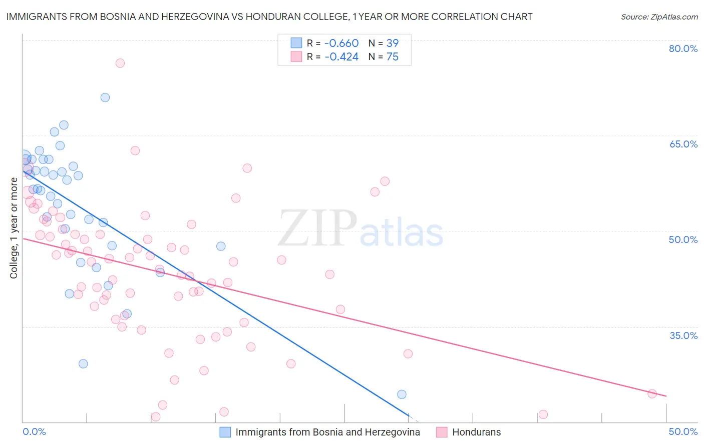 Immigrants from Bosnia and Herzegovina vs Honduran College, 1 year or more