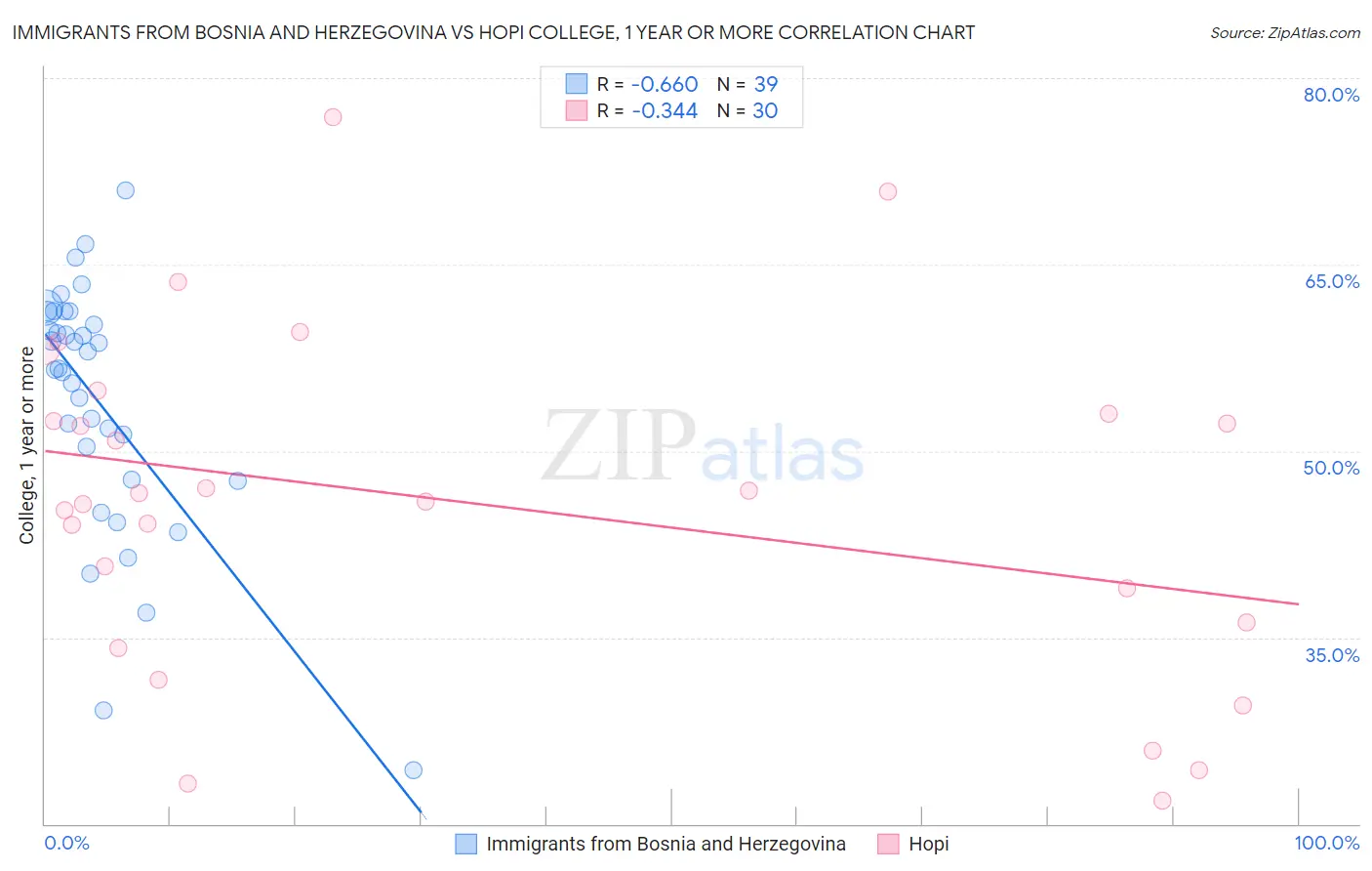 Immigrants from Bosnia and Herzegovina vs Hopi College, 1 year or more