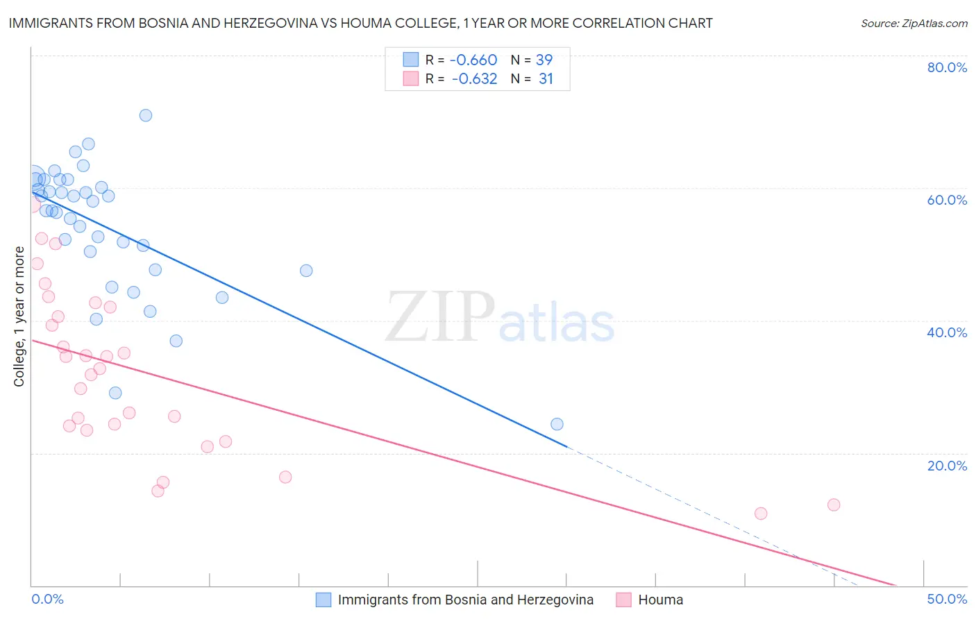 Immigrants from Bosnia and Herzegovina vs Houma College, 1 year or more