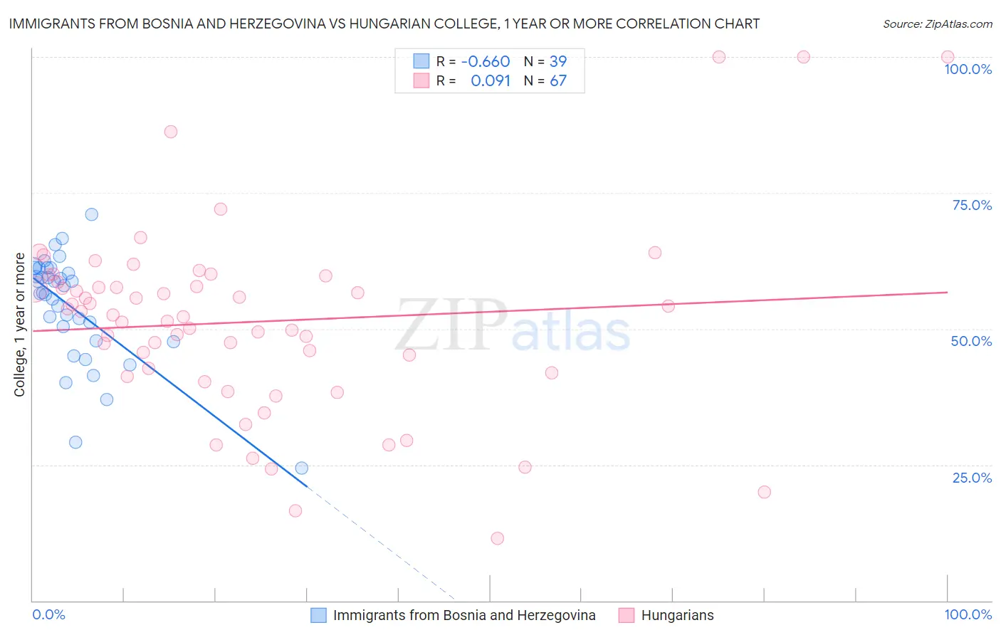 Immigrants from Bosnia and Herzegovina vs Hungarian College, 1 year or more