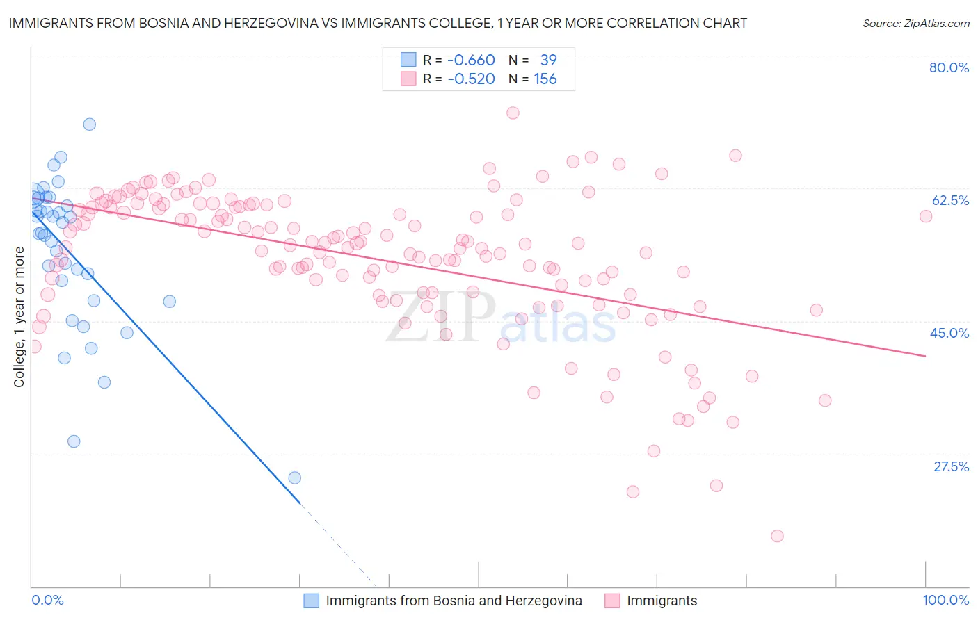 Immigrants from Bosnia and Herzegovina vs Immigrants College, 1 year or more