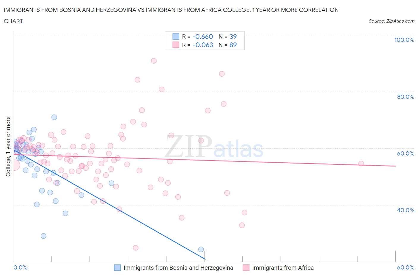 Immigrants from Bosnia and Herzegovina vs Immigrants from Africa College, 1 year or more