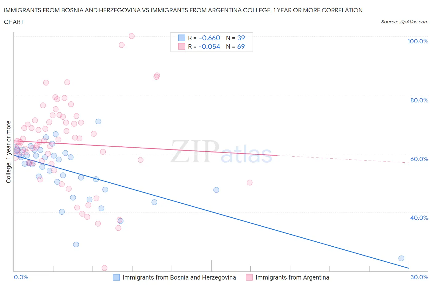 Immigrants from Bosnia and Herzegovina vs Immigrants from Argentina College, 1 year or more