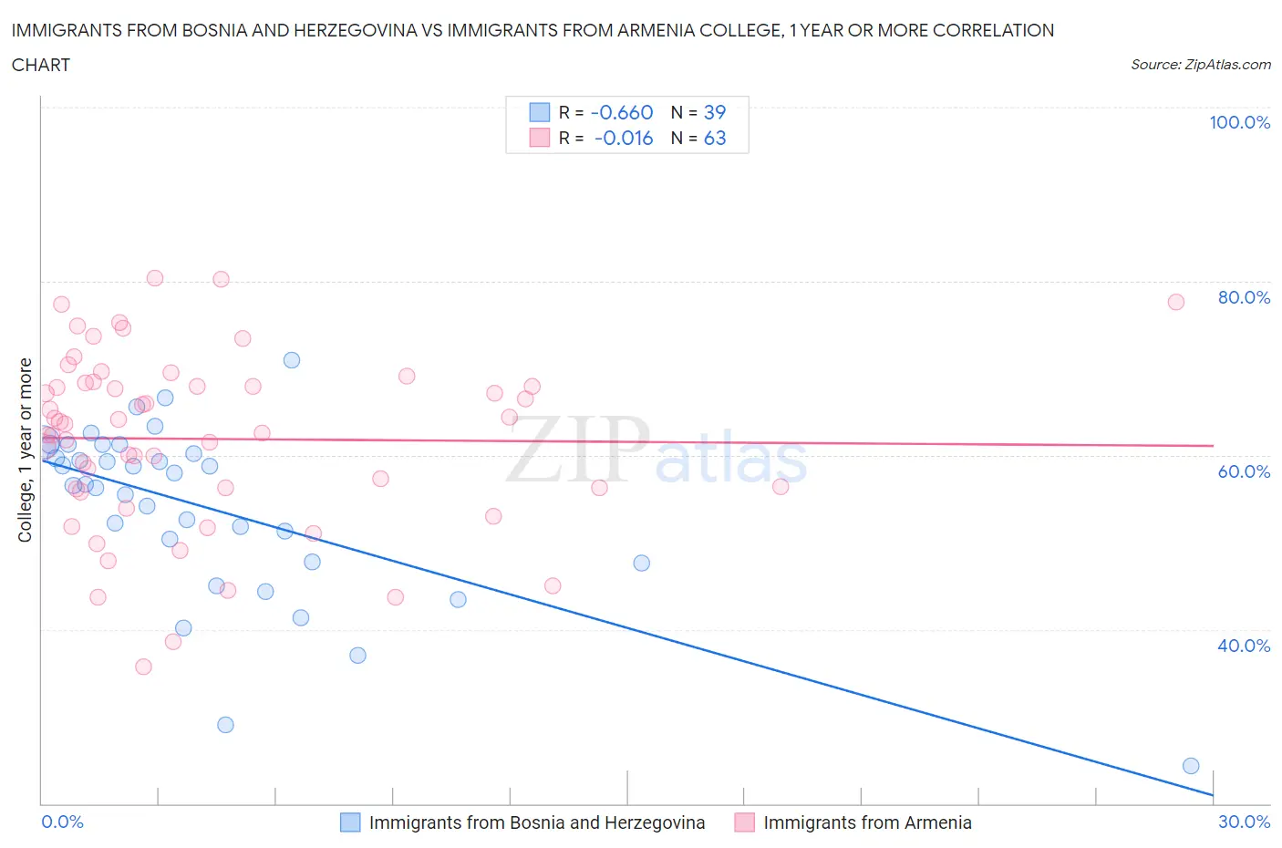 Immigrants from Bosnia and Herzegovina vs Immigrants from Armenia College, 1 year or more