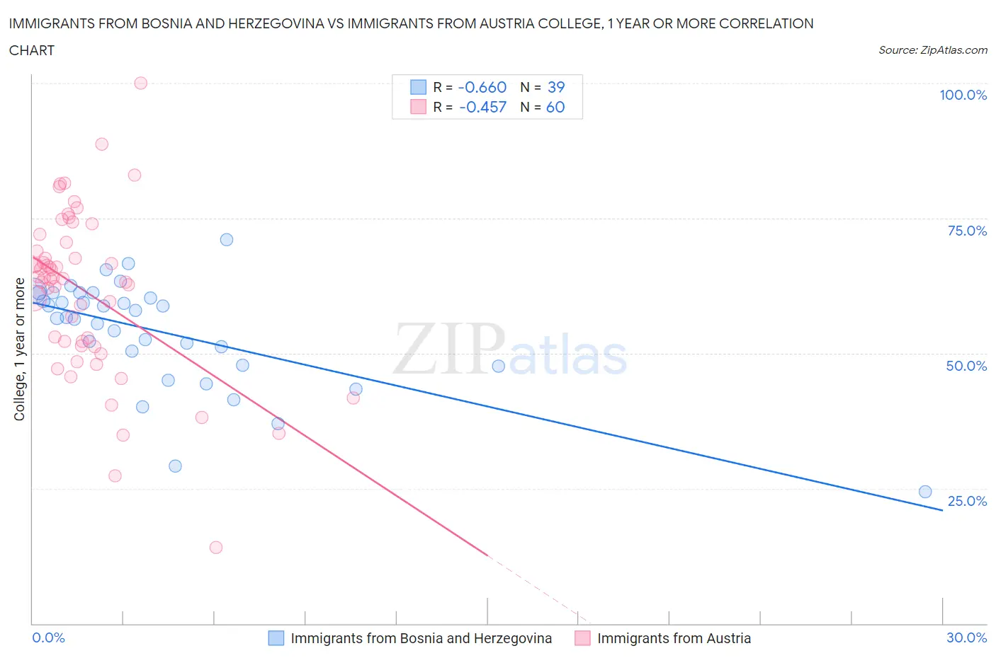 Immigrants from Bosnia and Herzegovina vs Immigrants from Austria College, 1 year or more