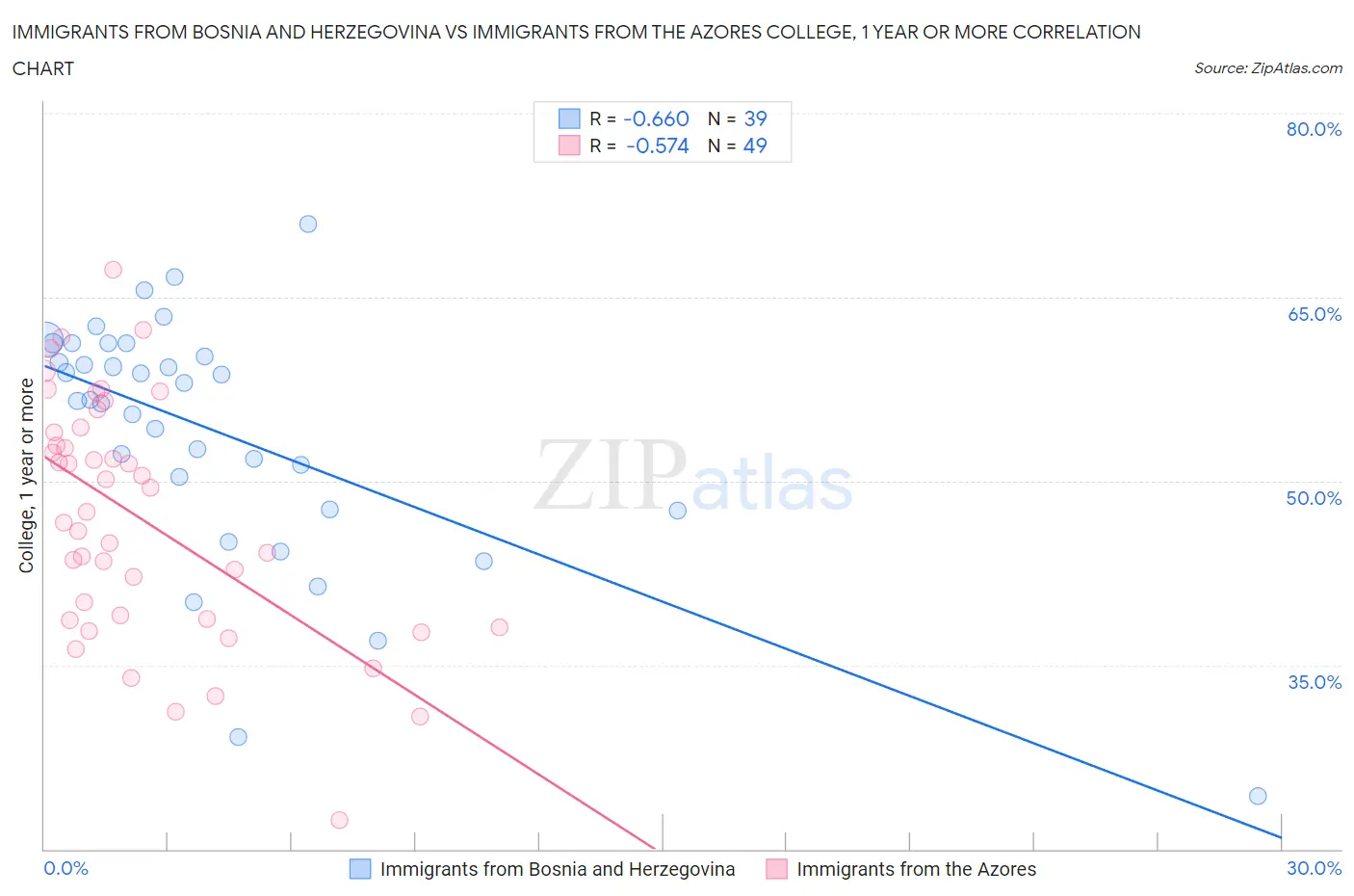 Immigrants from Bosnia and Herzegovina vs Immigrants from the Azores College, 1 year or more