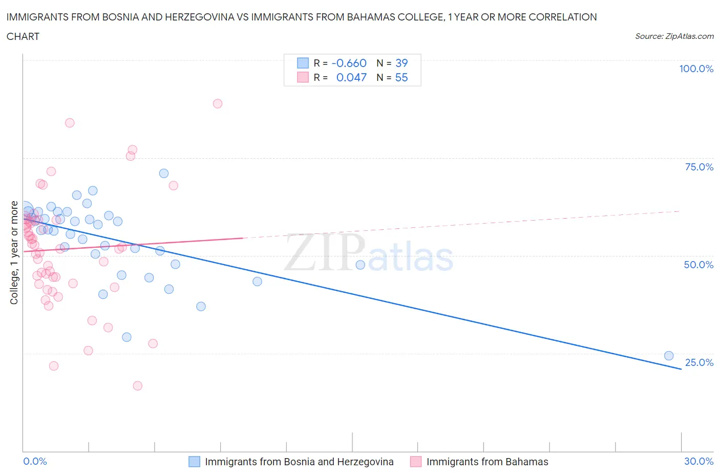 Immigrants from Bosnia and Herzegovina vs Immigrants from Bahamas College, 1 year or more