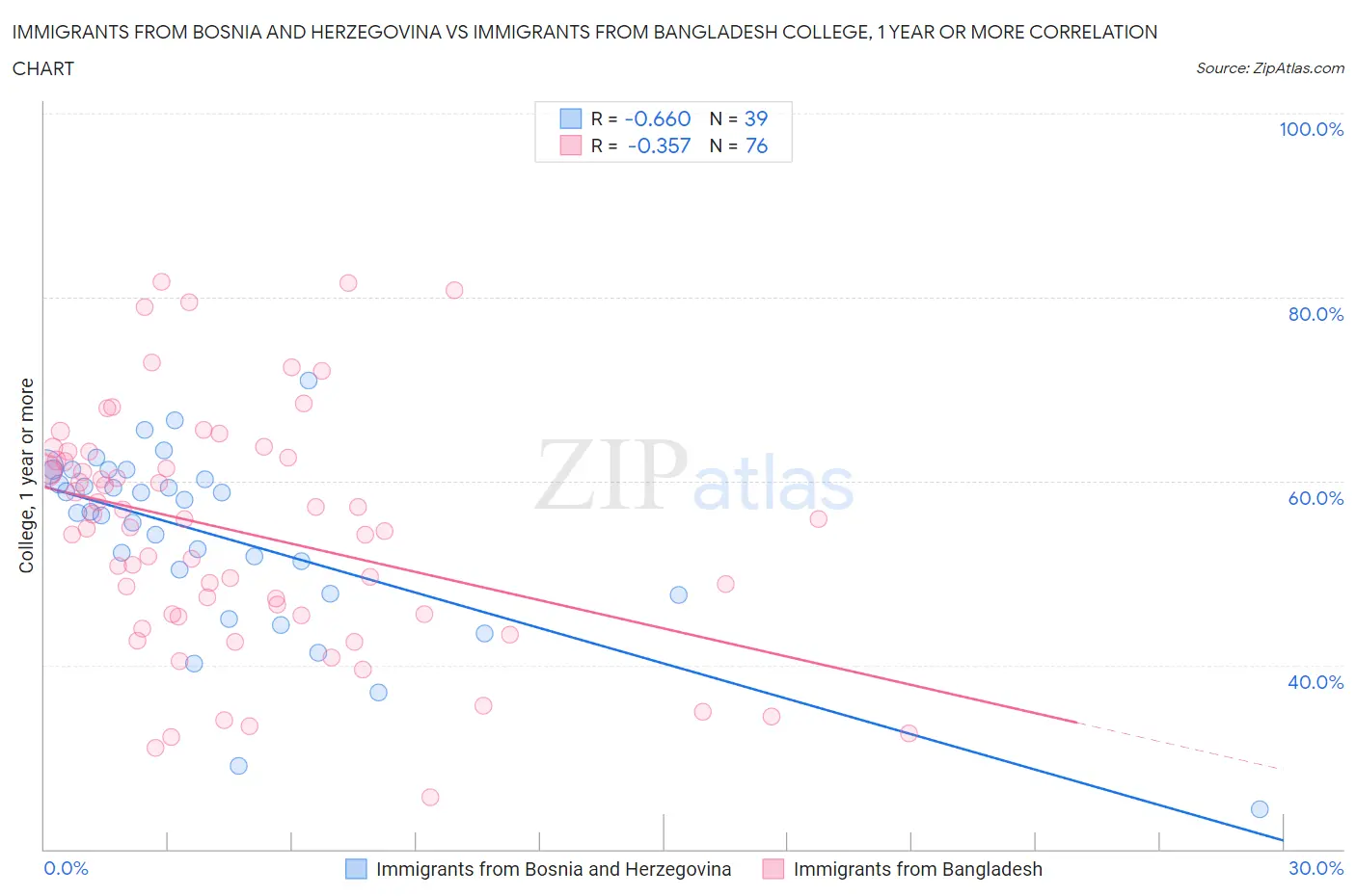 Immigrants from Bosnia and Herzegovina vs Immigrants from Bangladesh College, 1 year or more