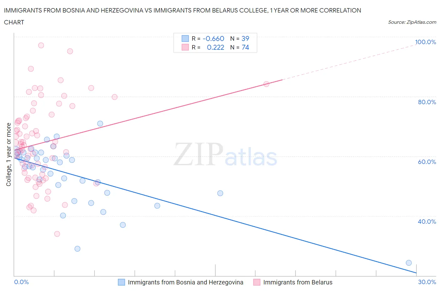 Immigrants from Bosnia and Herzegovina vs Immigrants from Belarus College, 1 year or more