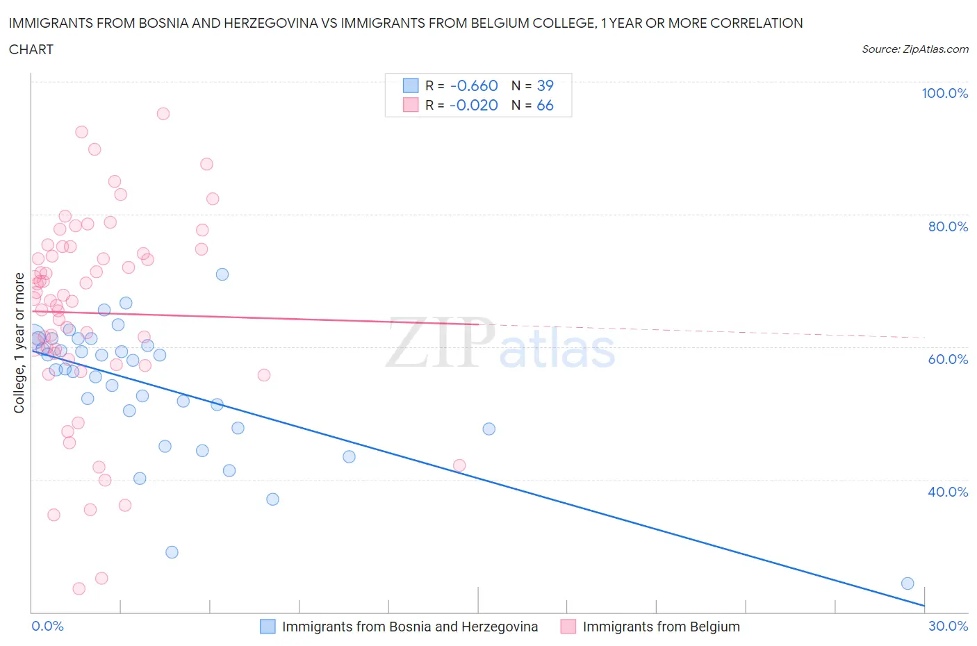 Immigrants from Bosnia and Herzegovina vs Immigrants from Belgium College, 1 year or more