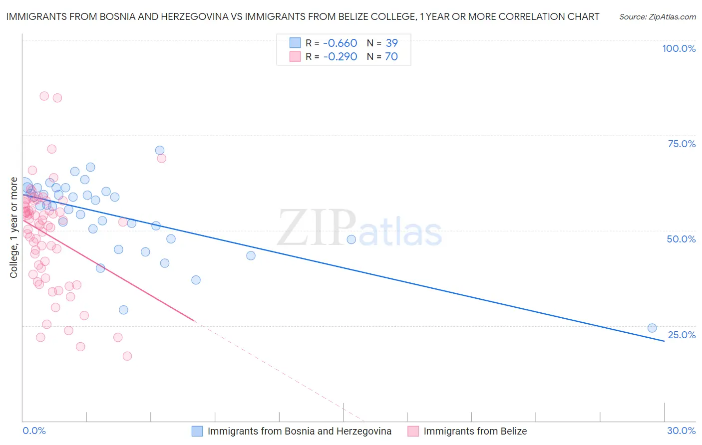 Immigrants from Bosnia and Herzegovina vs Immigrants from Belize College, 1 year or more