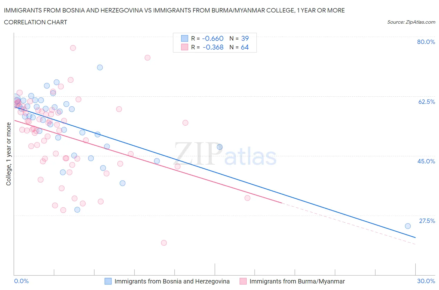 Immigrants from Bosnia and Herzegovina vs Immigrants from Burma/Myanmar College, 1 year or more