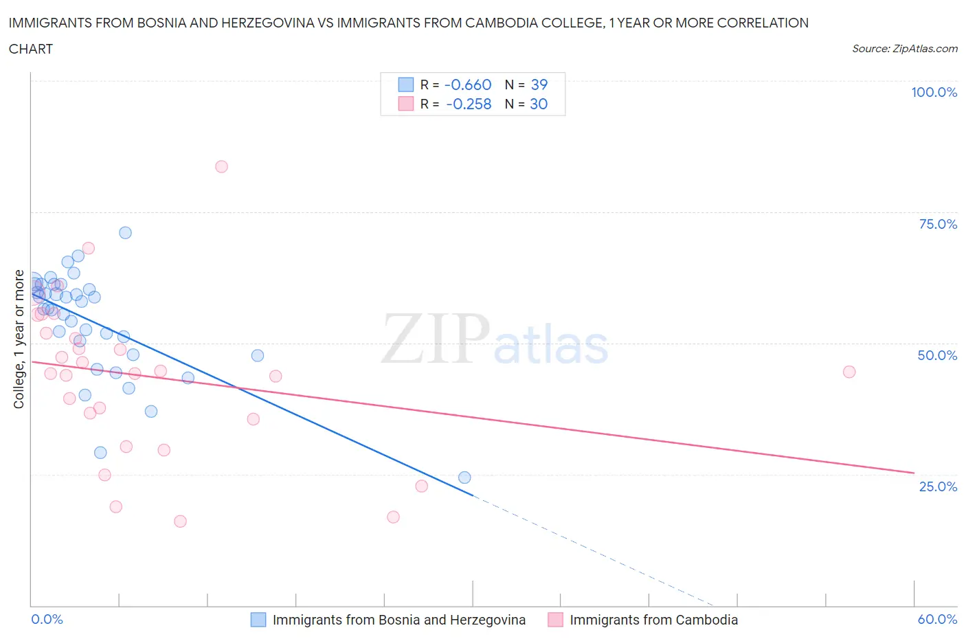 Immigrants from Bosnia and Herzegovina vs Immigrants from Cambodia College, 1 year or more