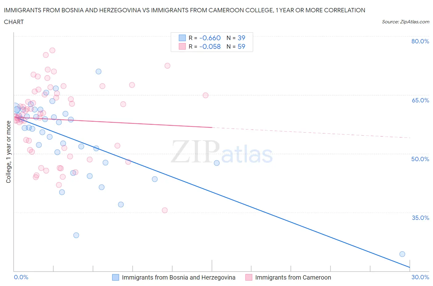 Immigrants from Bosnia and Herzegovina vs Immigrants from Cameroon College, 1 year or more