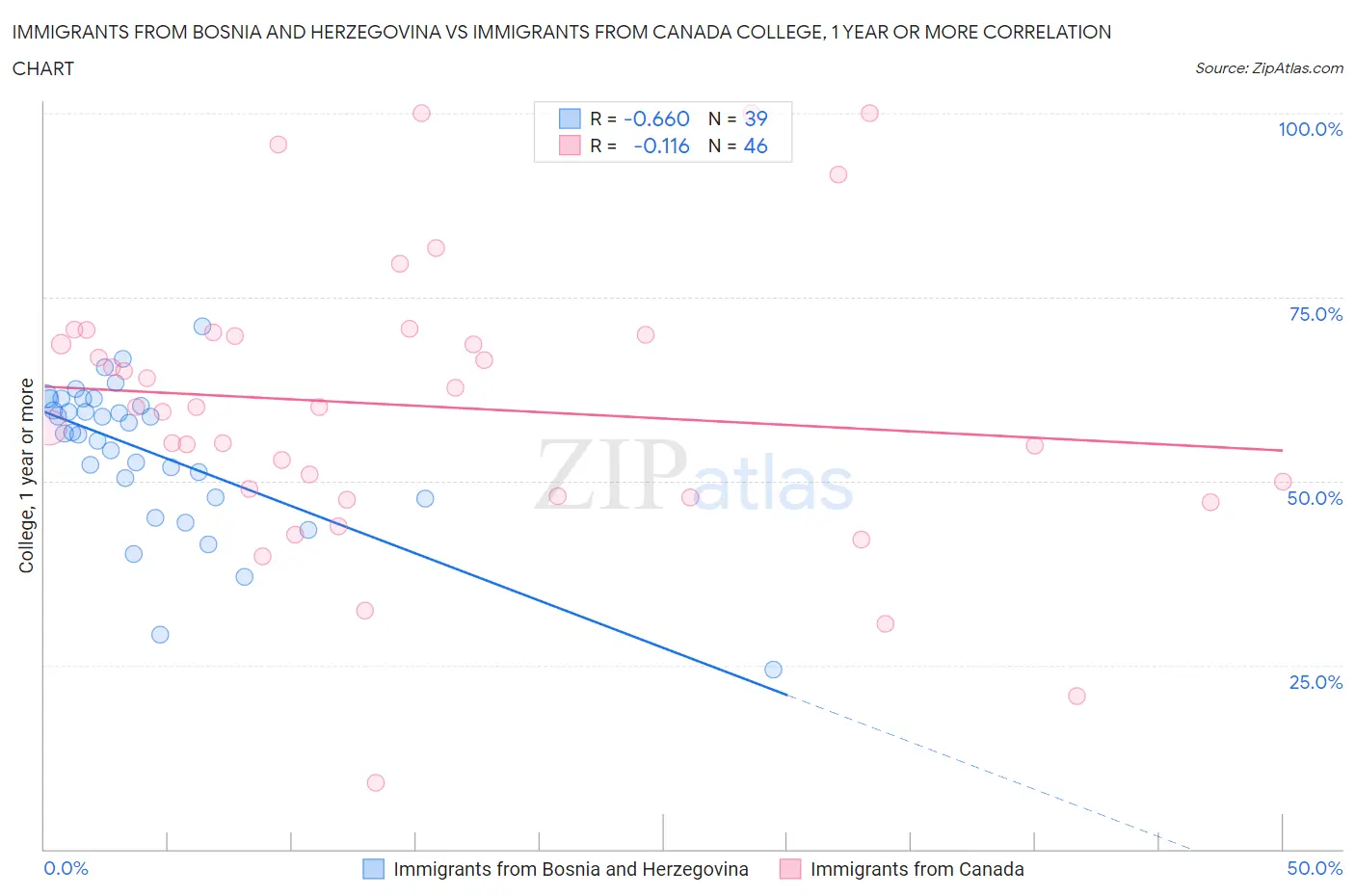 Immigrants from Bosnia and Herzegovina vs Immigrants from Canada College, 1 year or more
