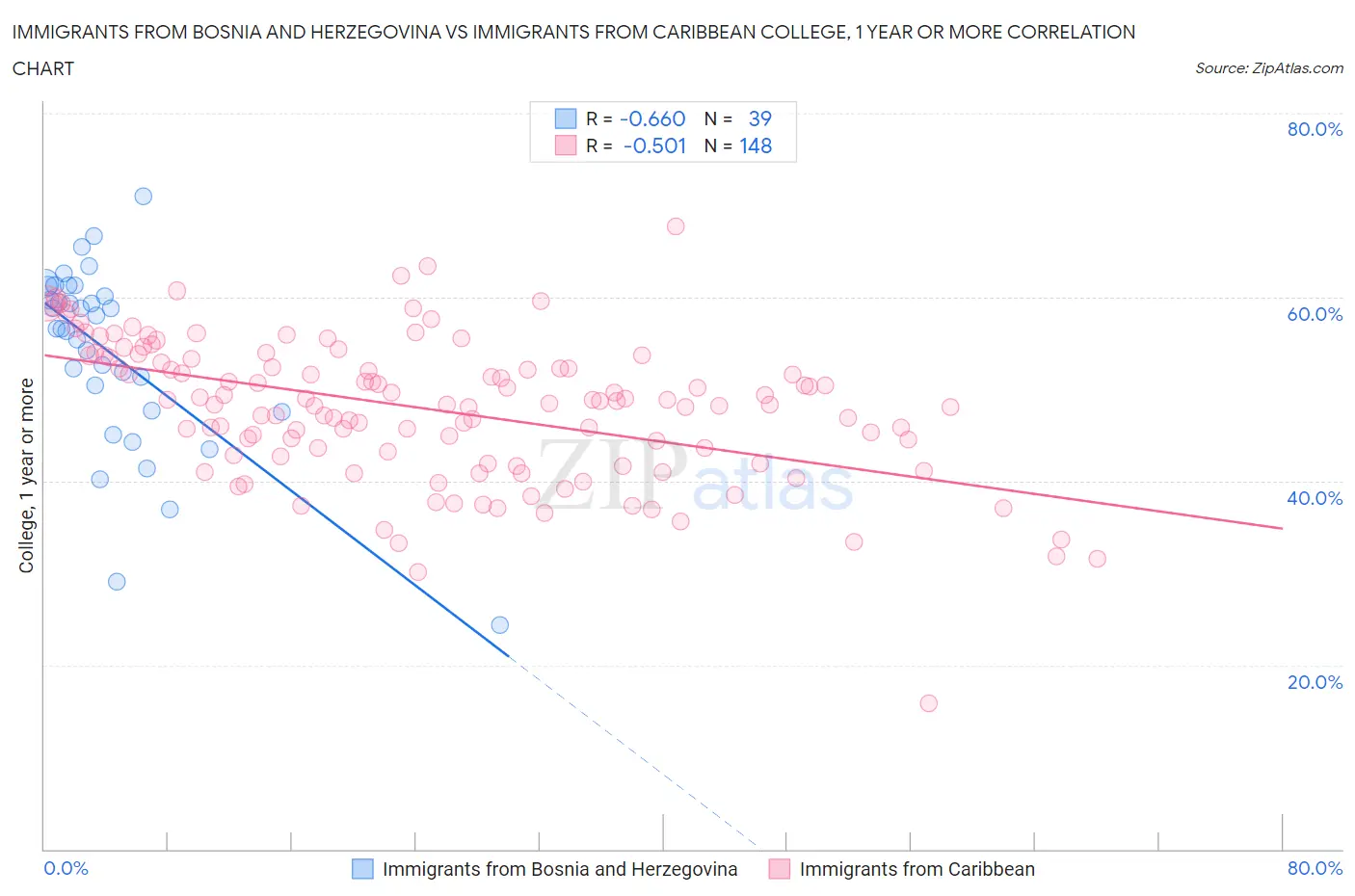 Immigrants from Bosnia and Herzegovina vs Immigrants from Caribbean College, 1 year or more