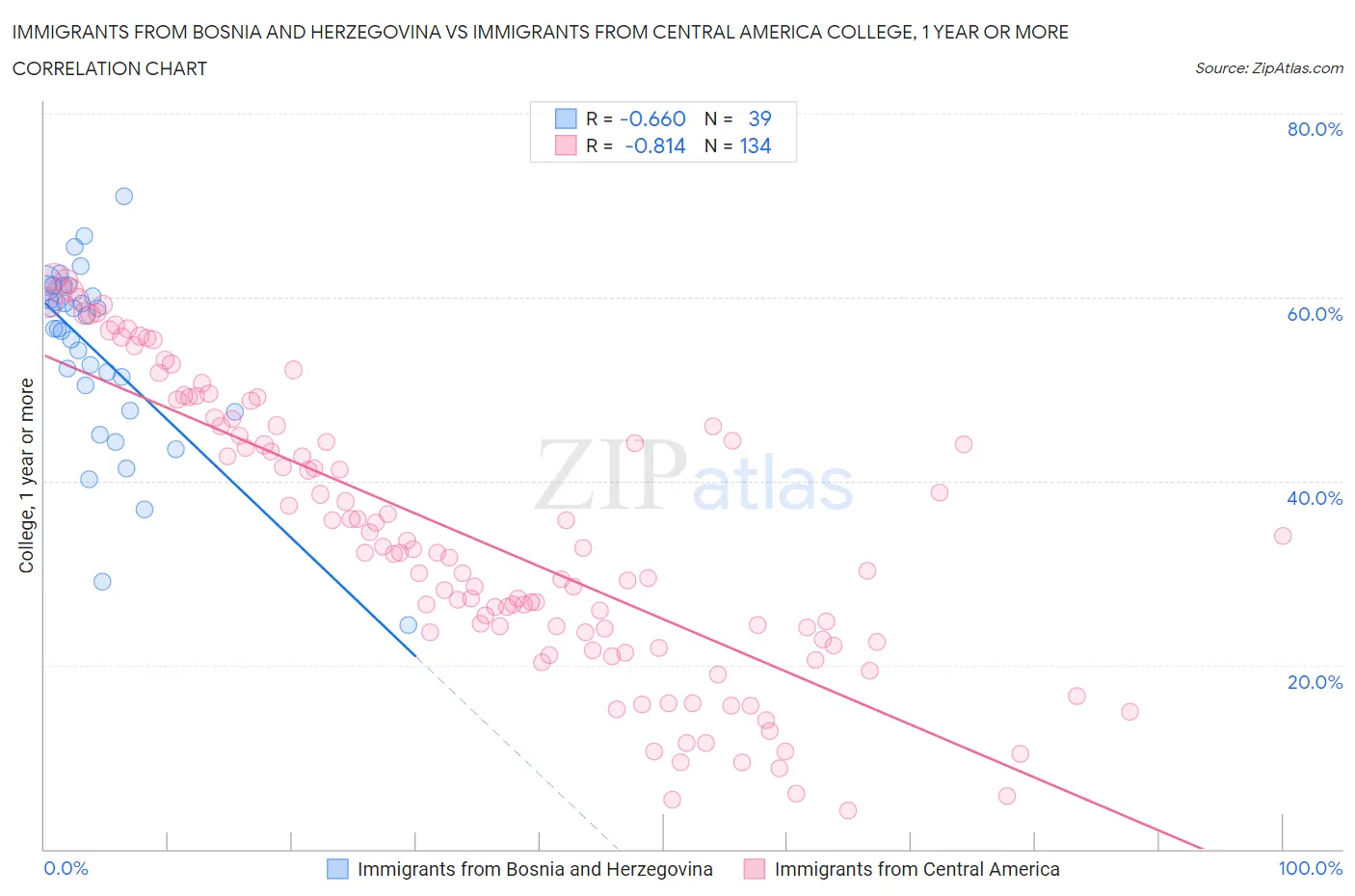 Immigrants from Bosnia and Herzegovina vs Immigrants from Central America College, 1 year or more