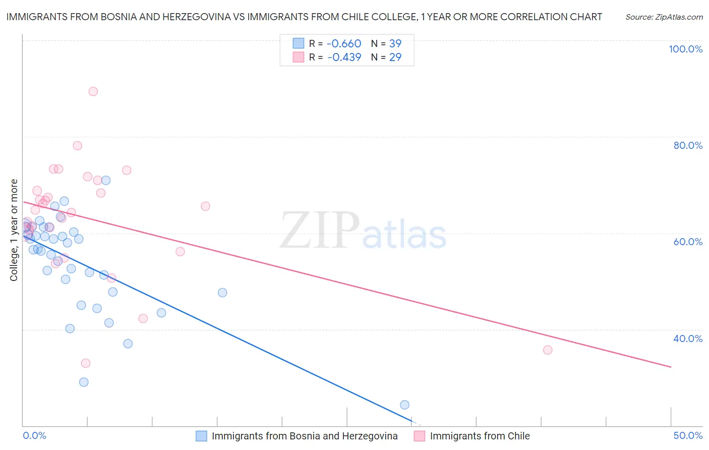 Immigrants from Bosnia and Herzegovina vs Immigrants from Chile College, 1 year or more