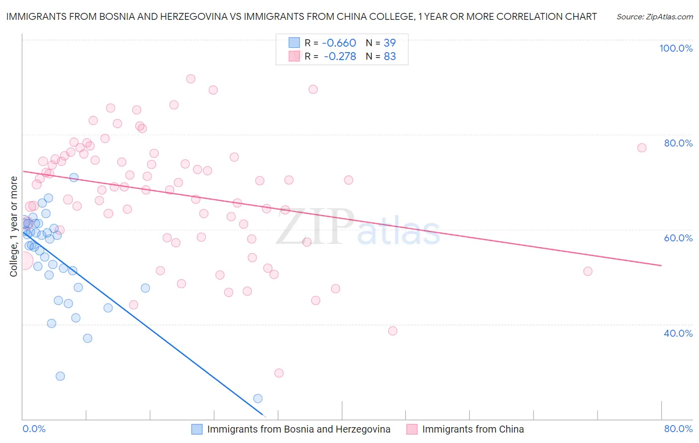 Immigrants from Bosnia and Herzegovina vs Immigrants from China College, 1 year or more