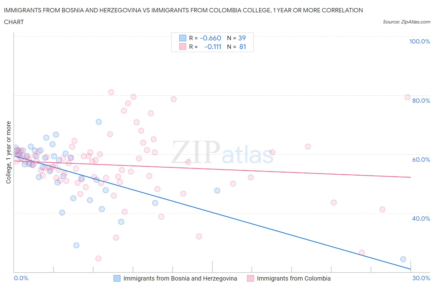 Immigrants from Bosnia and Herzegovina vs Immigrants from Colombia College, 1 year or more