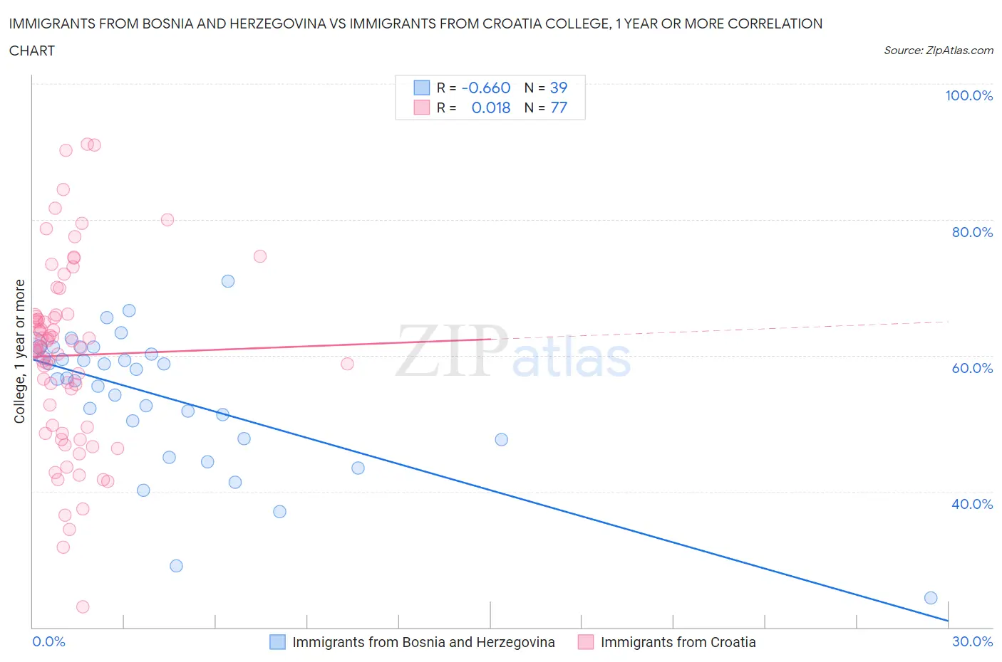 Immigrants from Bosnia and Herzegovina vs Immigrants from Croatia College, 1 year or more