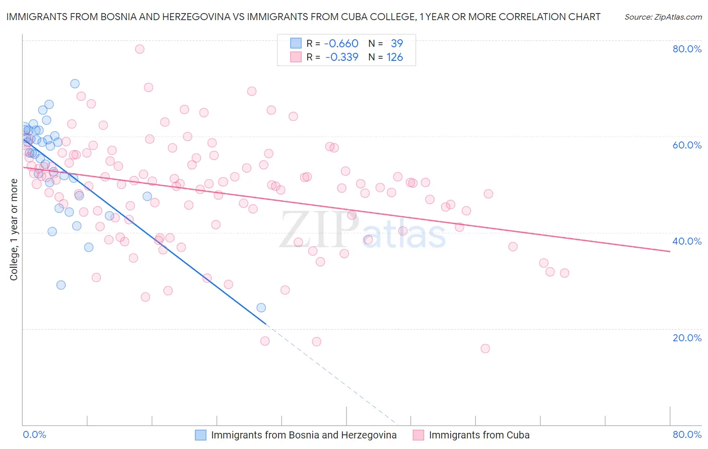 Immigrants from Bosnia and Herzegovina vs Immigrants from Cuba College, 1 year or more