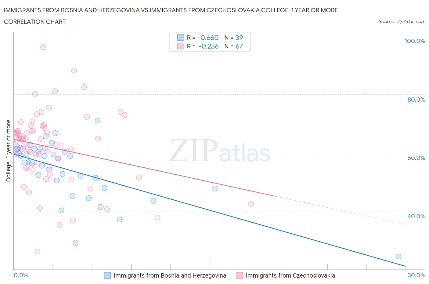 Immigrants from Bosnia and Herzegovina vs Immigrants from Czechoslovakia College, 1 year or more