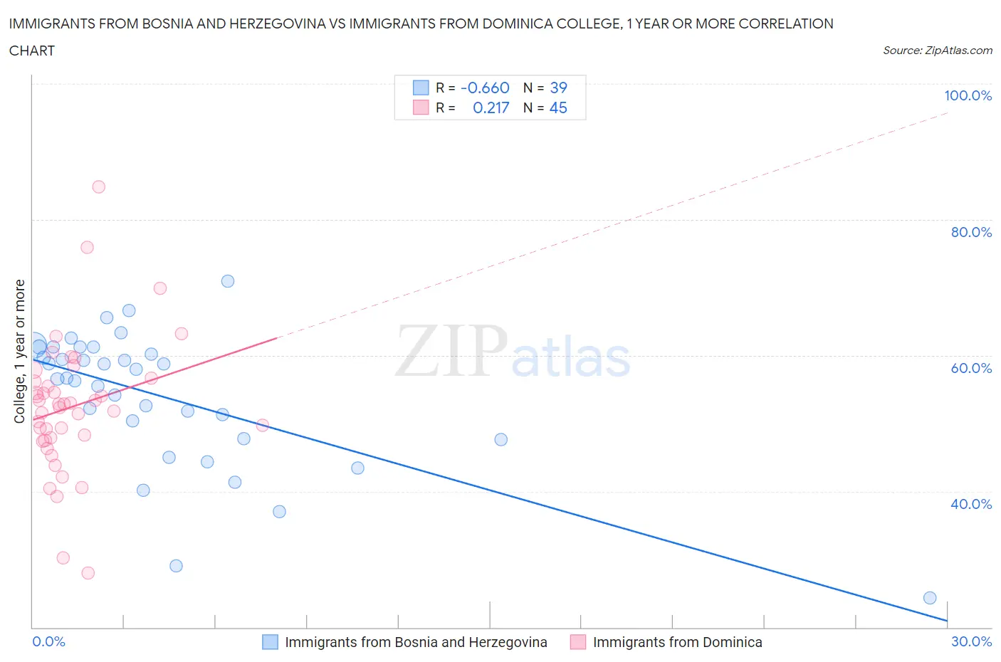 Immigrants from Bosnia and Herzegovina vs Immigrants from Dominica College, 1 year or more