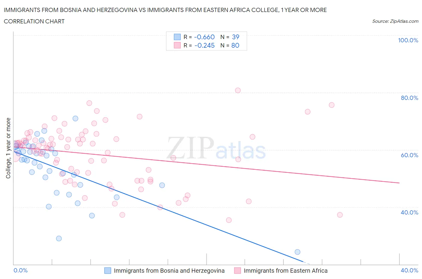 Immigrants from Bosnia and Herzegovina vs Immigrants from Eastern Africa College, 1 year or more