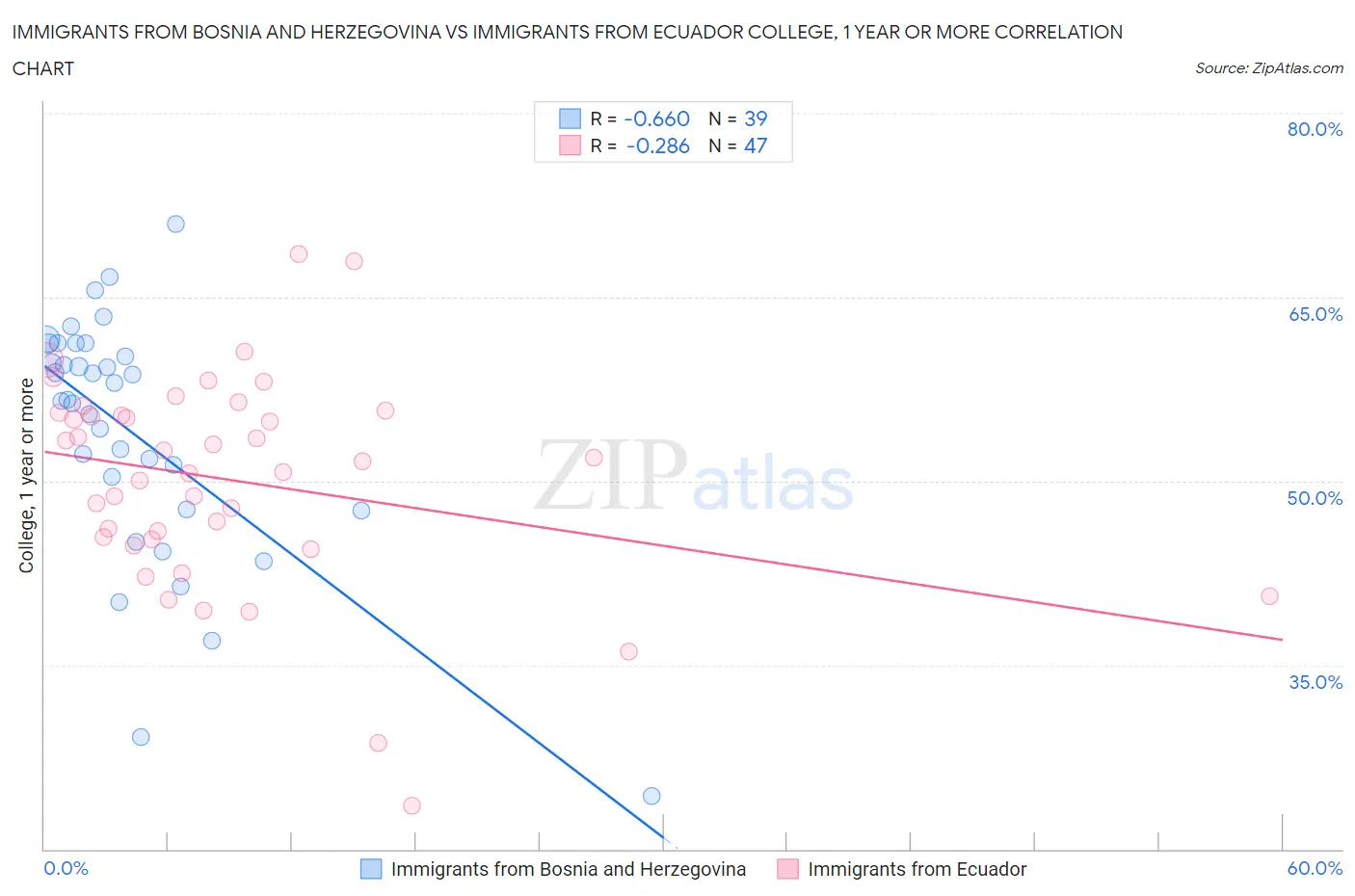 Immigrants from Bosnia and Herzegovina vs Immigrants from Ecuador College, 1 year or more