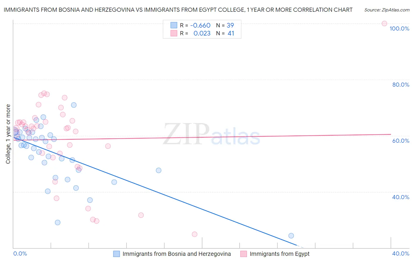 Immigrants from Bosnia and Herzegovina vs Immigrants from Egypt College, 1 year or more