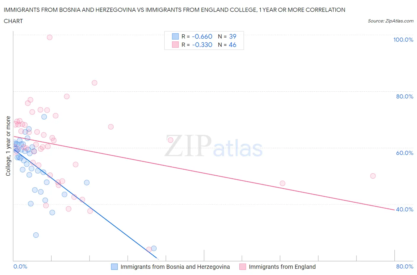 Immigrants from Bosnia and Herzegovina vs Immigrants from England College, 1 year or more