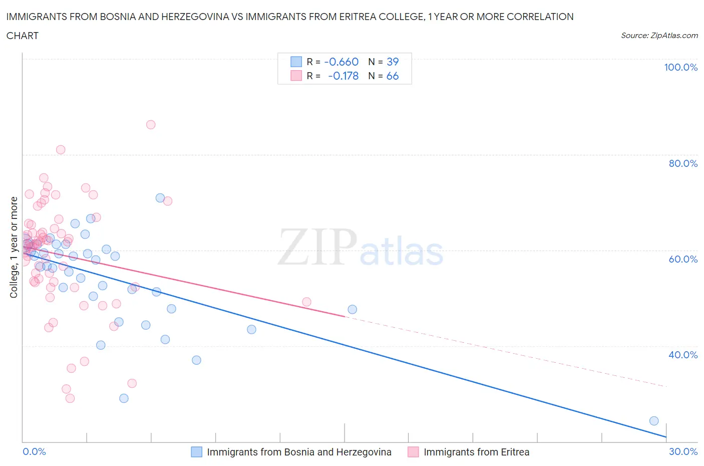 Immigrants from Bosnia and Herzegovina vs Immigrants from Eritrea College, 1 year or more