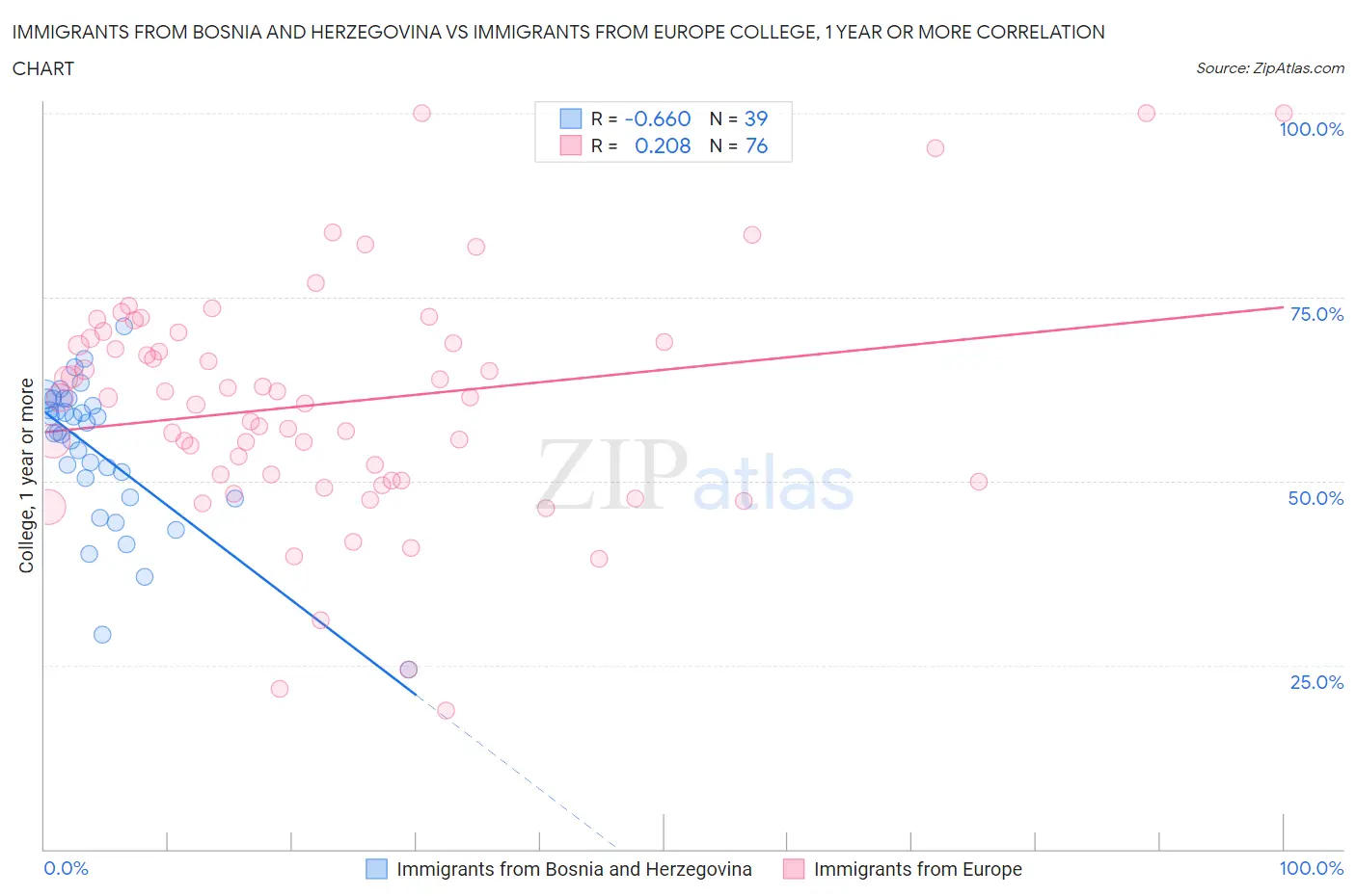 Immigrants from Bosnia and Herzegovina vs Immigrants from Europe College, 1 year or more