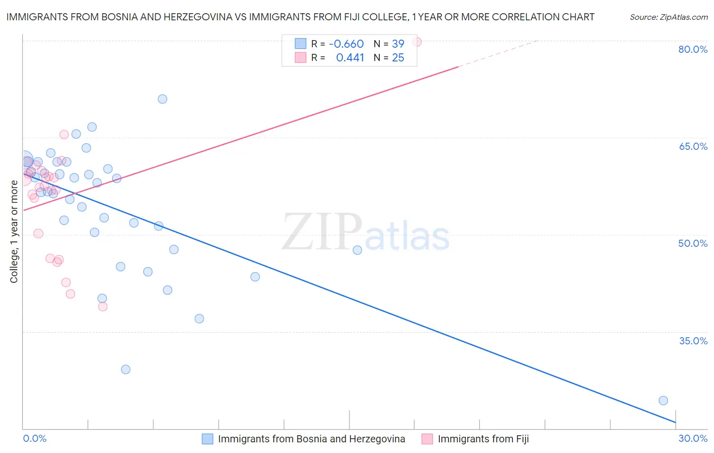 Immigrants from Bosnia and Herzegovina vs Immigrants from Fiji College, 1 year or more